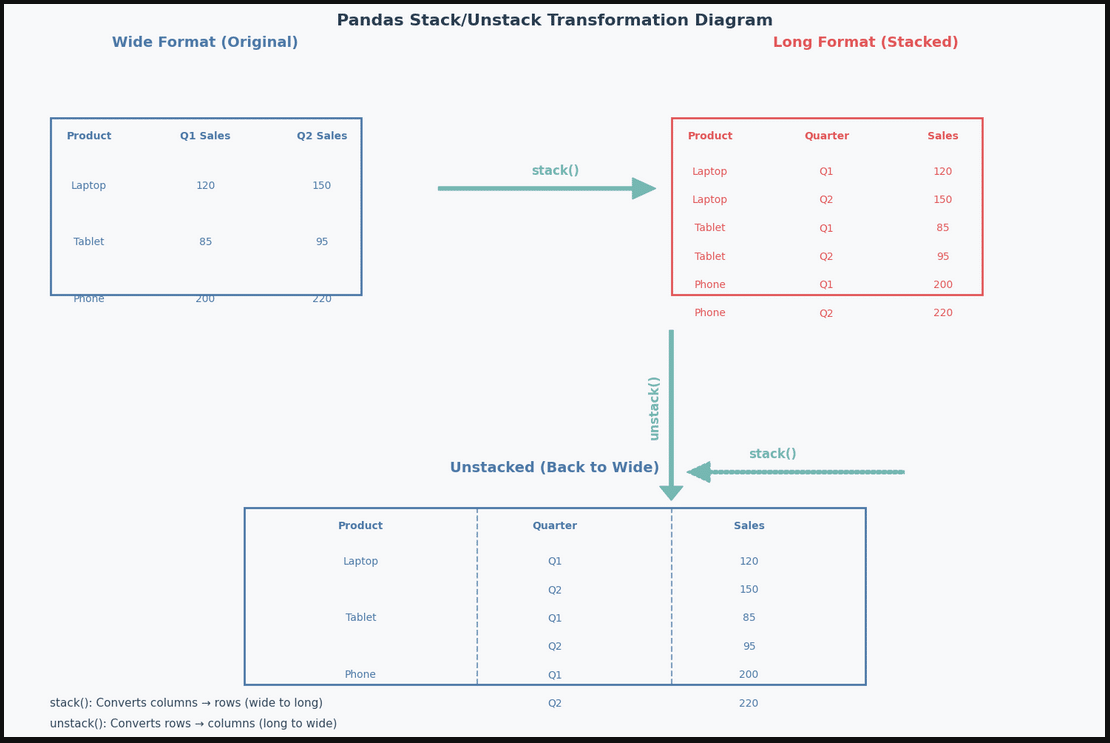 stack-unstack-diagram